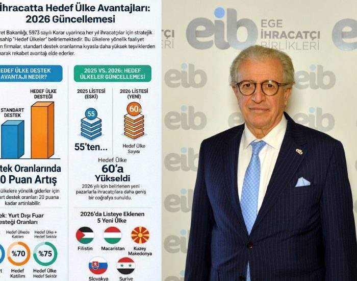 EİB’nin İhracatının %73’ü hedef ülkelere